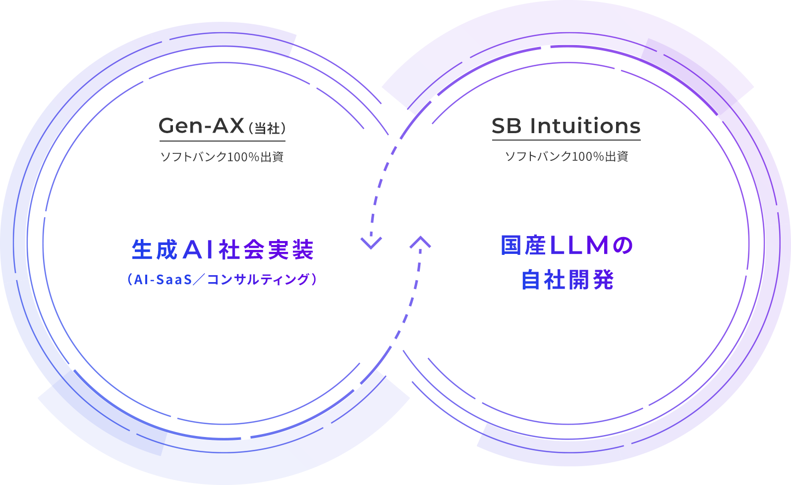 Gen-AX（当社） ソフトバンク100％出資 生成AI社会実装 （AI-SaaS／コンサルティング）| SB Intuitions ソフトバンク100％出資 国産LLMの自社開発