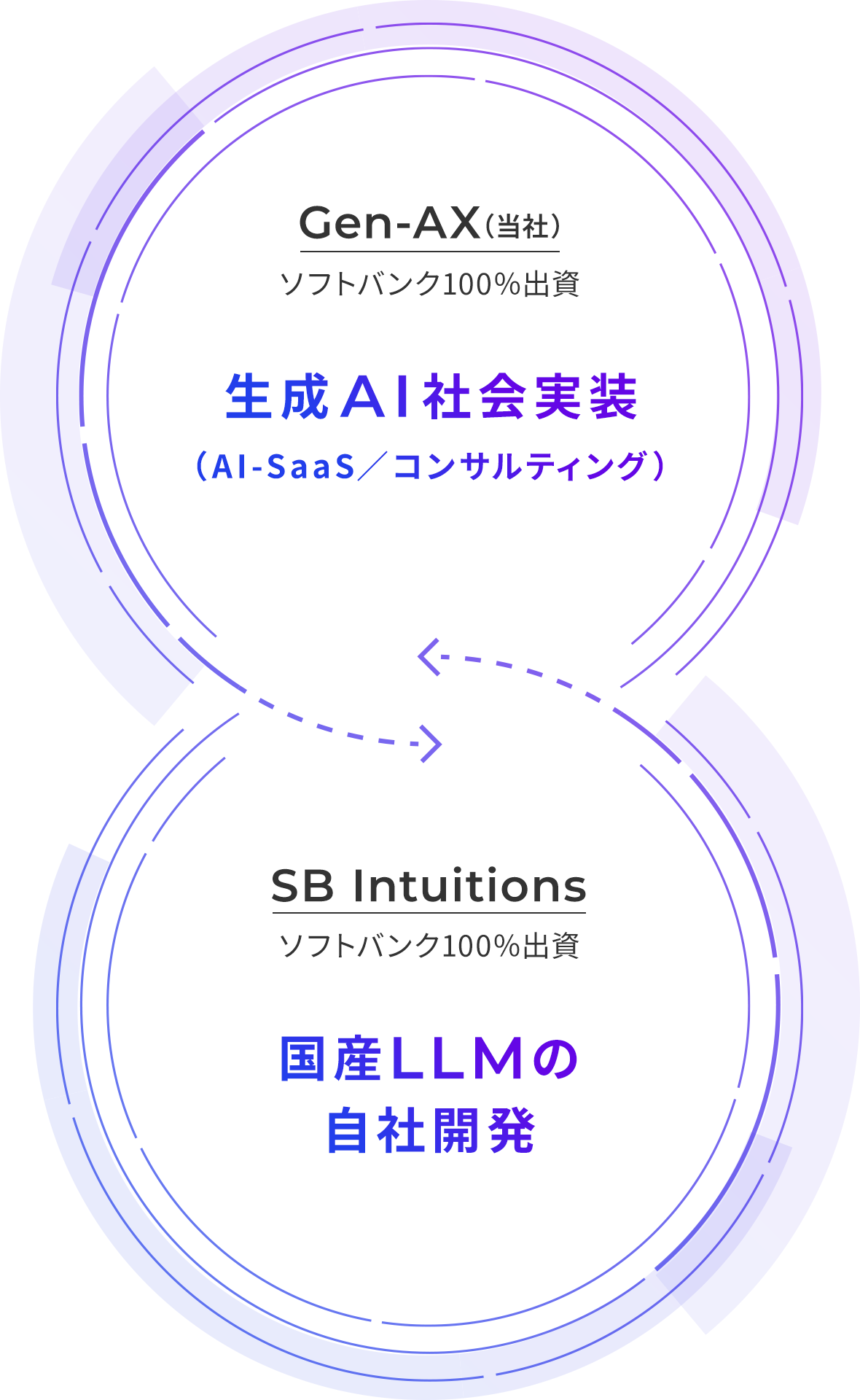 Gen-AX（当社） ソフトバンク100％出資 生成AI社会実装 （AI-SaaS／コンサルティング）| SB Intuitions ソフトバンク100％出資 国産LLMの自社開発